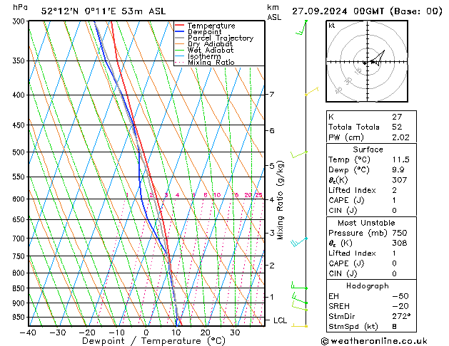 Modell Radiosonden GFS Fr 27.09.2024 00 UTC