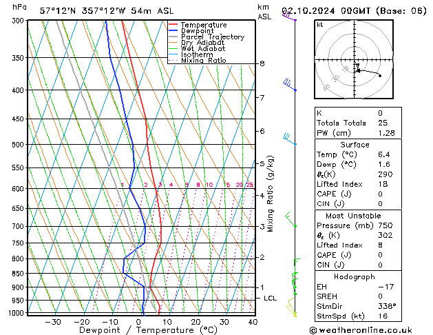 Model temps GFS wo 02.10.2024 00 UTC