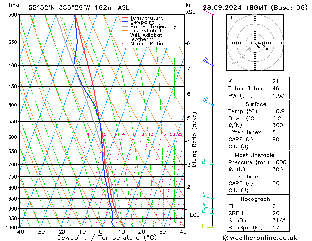 Modell Radiosonden GFS Sa 28.09.2024 18 UTC