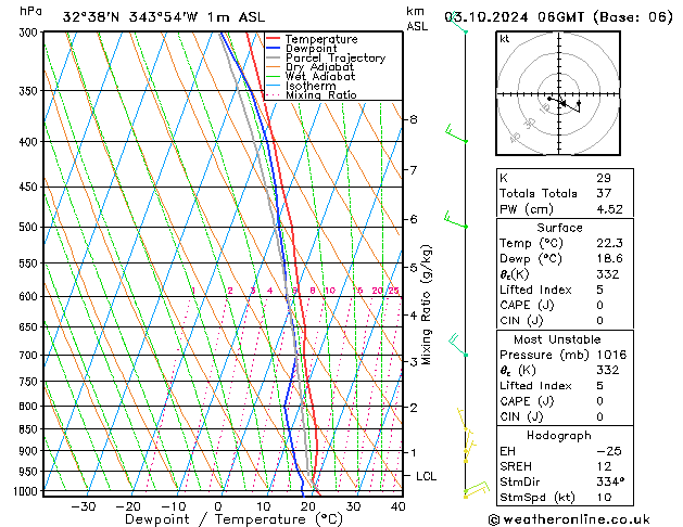 Modell Radiosonden GFS Do 03.10.2024 06 UTC