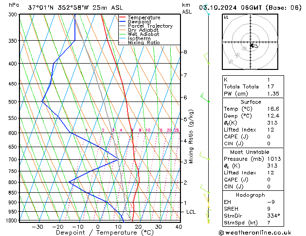 Modell Radiosonden GFS Do 03.10.2024 06 UTC