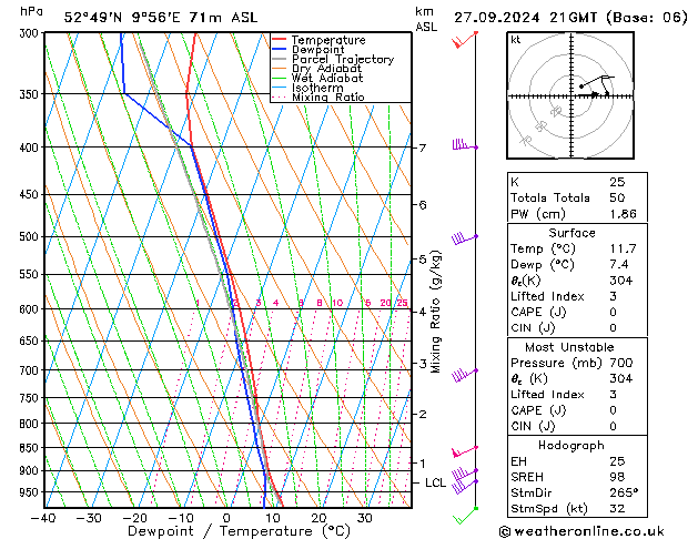 Modell Radiosonden GFS Fr 27.09.2024 21 UTC