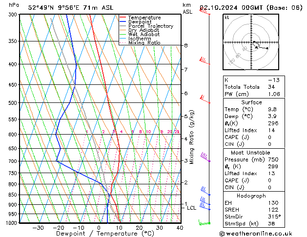 Modell Radiosonden GFS Mi 02.10.2024 00 UTC