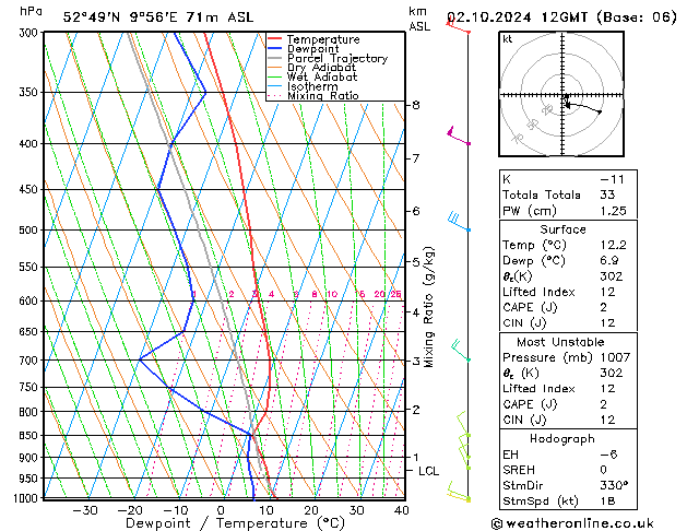 Modell Radiosonden GFS Mi 02.10.2024 12 UTC