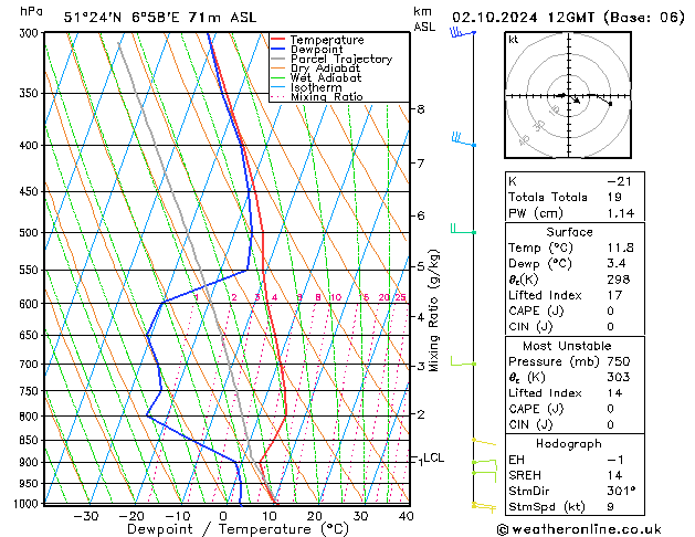 Modell Radiosonden GFS Mi 02.10.2024 12 UTC