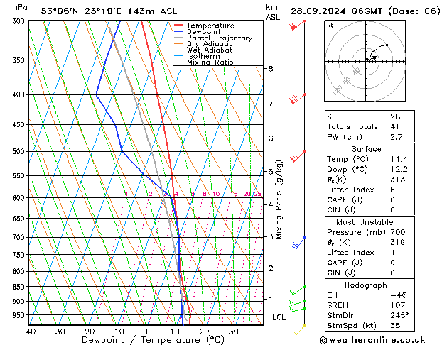 Model temps GFS Sáb 28.09.2024 06 UTC