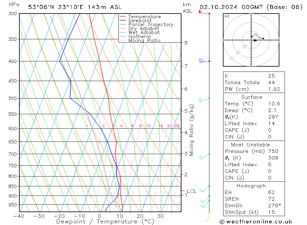 Model temps GFS We 02.10.2024 00 UTC