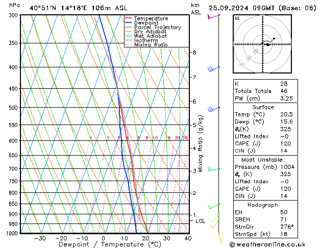 Model temps GFS śro. 25.09.2024 09 UTC