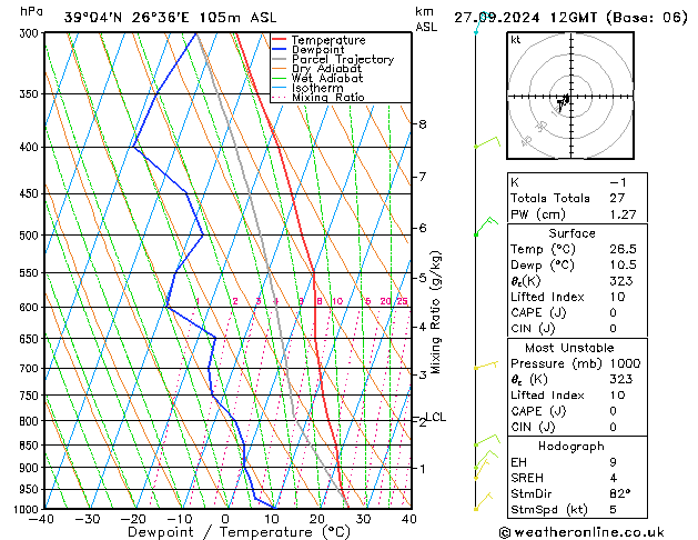 Model temps GFS Pá 27.09.2024 12 UTC