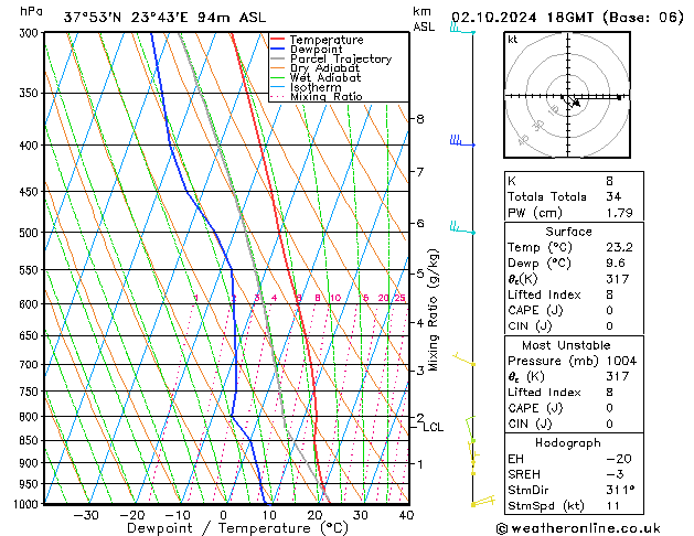 Model temps GFS mié 02.10.2024 18 UTC