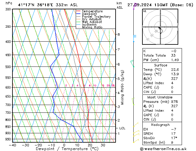 Model temps GFS Sex 27.09.2024 15 UTC