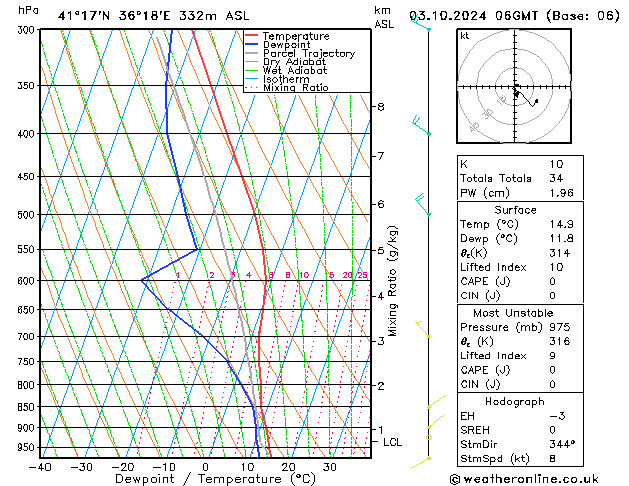 Model temps GFS чт 03.10.2024 06 UTC