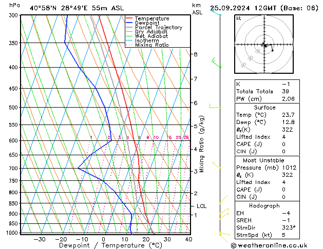 Modell Radiosonden GFS Mi 25.09.2024 12 UTC