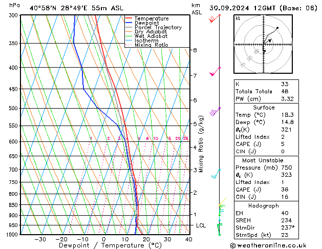 Model temps GFS Pzt 30.09.2024 12 UTC