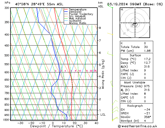 Modell Radiosonden GFS Do 03.10.2024 06 UTC