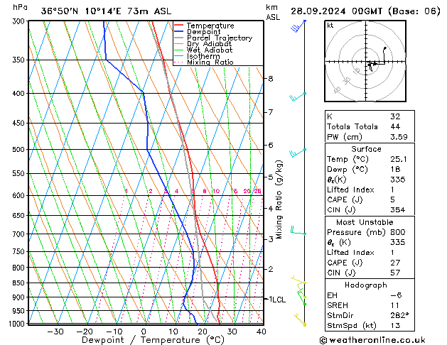 Model temps GFS sáb 28.09.2024 00 UTC