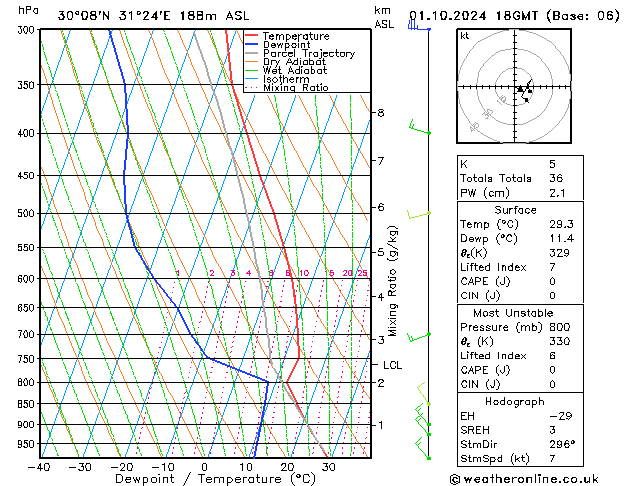 Modell Radiosonden GFS Di 01.10.2024 18 UTC