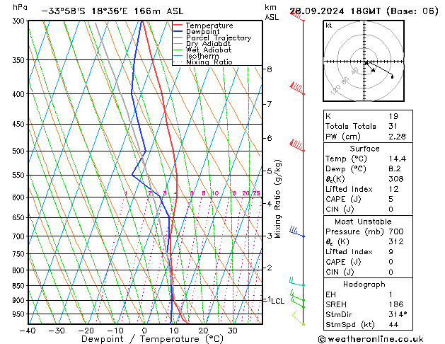 Model temps GFS сб 28.09.2024 18 UTC