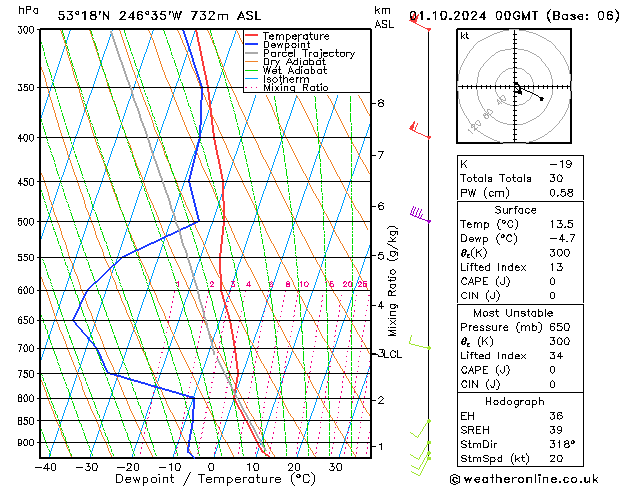 Modell Radiosonden GFS Di 01.10.2024 00 UTC