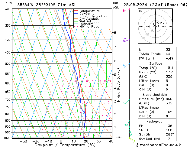 Modell Radiosonden GFS Mi 25.09.2024 12 UTC