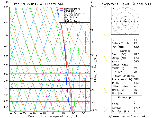 Model temps GFS sáb 28.09.2024 06 UTC