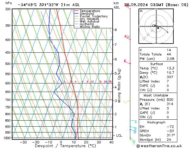 Model temps GFS czw. 26.09.2024 03 UTC