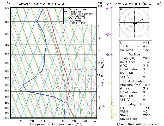 Model temps GFS Sex 27.09.2024 21 UTC