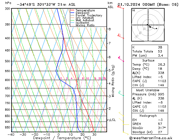 Modell Radiosonden GFS Di 01.10.2024 00 UTC