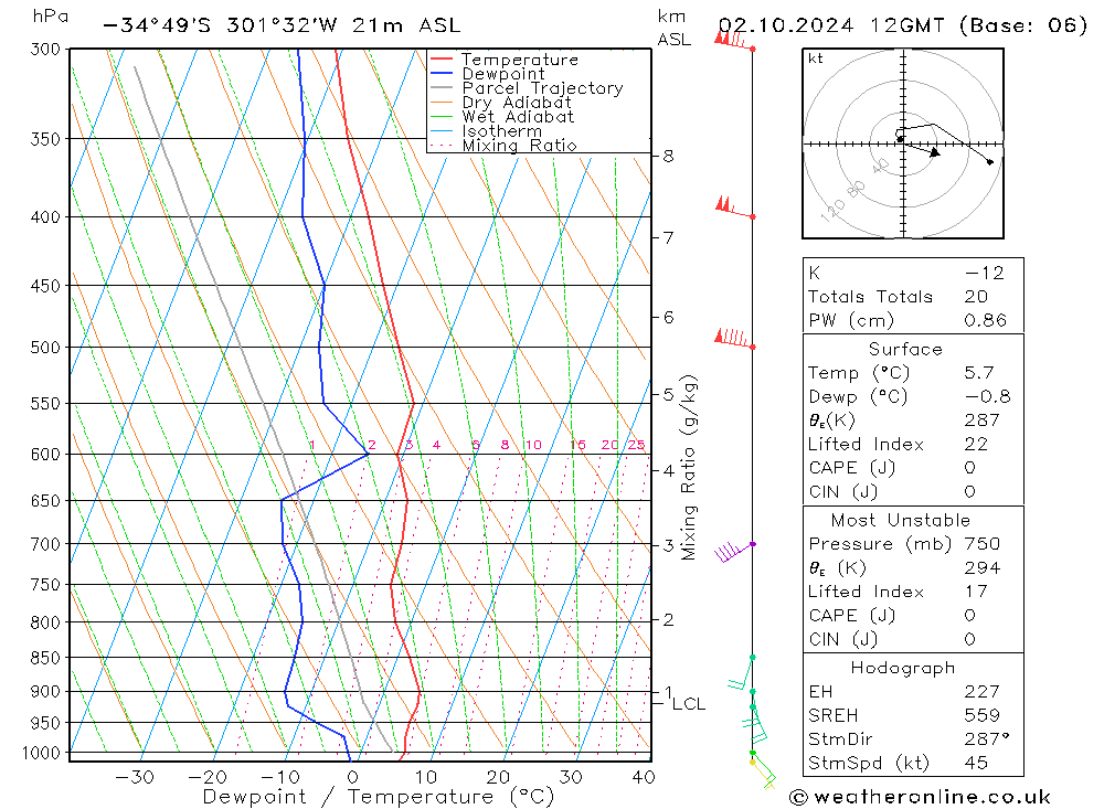 Model temps GFS mié 02.10.2024 12 UTC