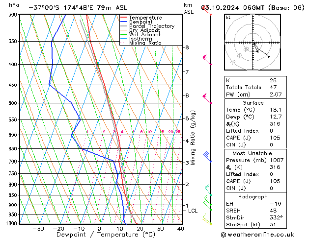 Modell Radiosonden GFS Do 03.10.2024 06 UTC