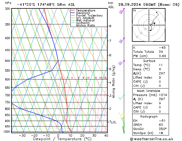 Model temps GFS сб 28.09.2024 06 UTC