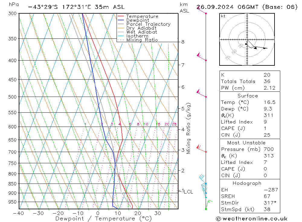 Model temps GFS Čt 26.09.2024 06 UTC