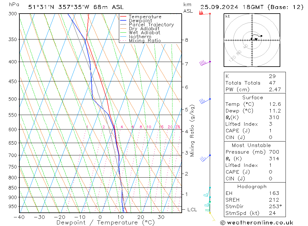 Modell Radiosonden GFS Mi 25.09.2024 18 UTC