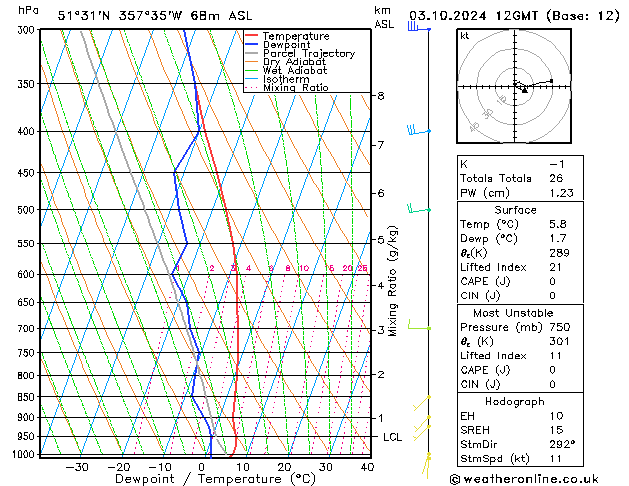 Modell Radiosonden GFS Do 03.10.2024 12 UTC