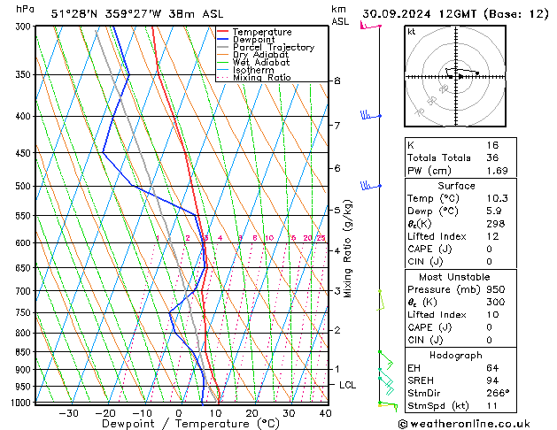 Modell Radiosonden GFS Mo 30.09.2024 12 UTC