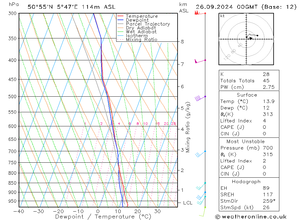 Modell Radiosonden GFS Do 26.09.2024 00 UTC