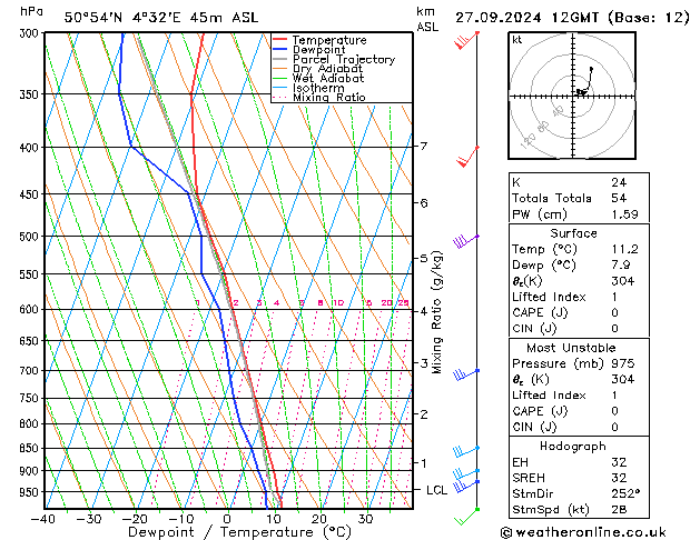 Model temps GFS пт 27.09.2024 12 UTC