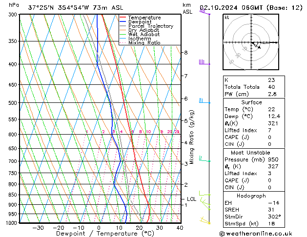 Model temps GFS We 02.10.2024 06 UTC