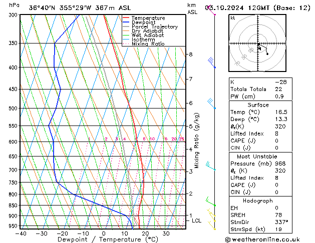 Modell Radiosonden GFS Do 03.10.2024 12 UTC