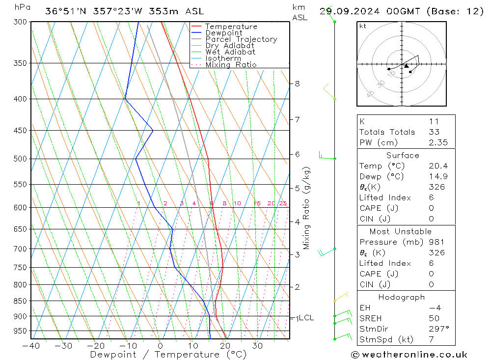 Model temps GFS Вс 29.09.2024 00 UTC