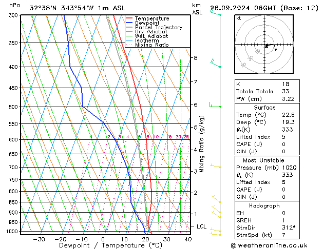 Model temps GFS Qui 26.09.2024 06 UTC