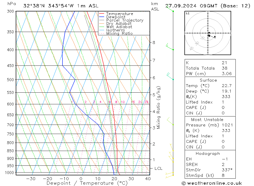 Model temps GFS Sex 27.09.2024 09 UTC