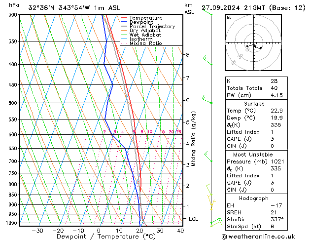 Model temps GFS Sex 27.09.2024 21 UTC