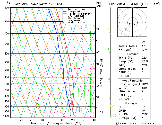 Model temps GFS Sáb 28.09.2024 06 UTC