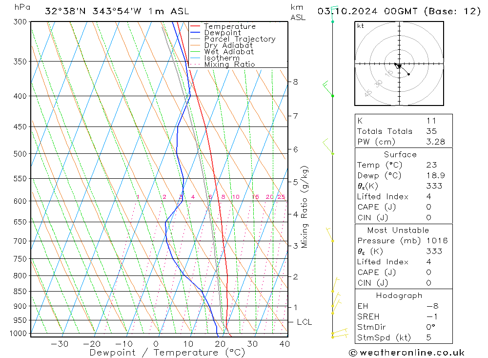 Model temps GFS do 03.10.2024 00 UTC