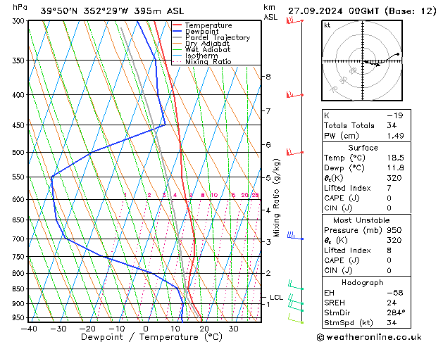 Model temps GFS Sex 27.09.2024 00 UTC