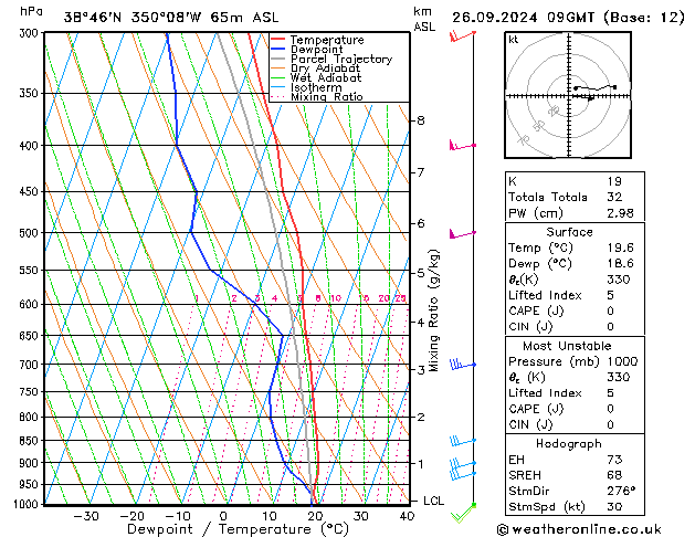 Model temps GFS Qui 26.09.2024 09 UTC