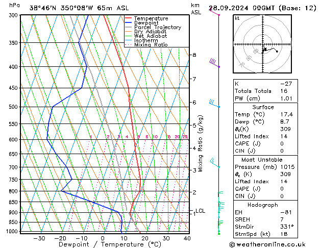 Model temps GFS Sáb 28.09.2024 00 UTC