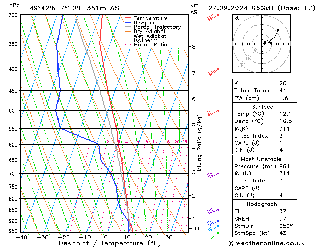 Model temps GFS pt. 27.09.2024 06 UTC