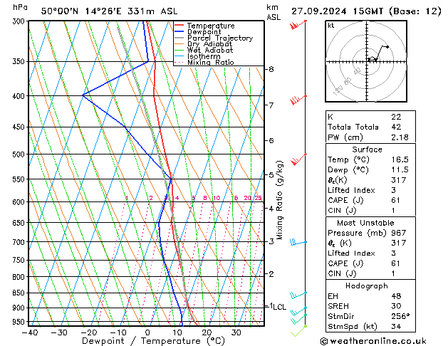 Model temps GFS Pá 27.09.2024 15 UTC